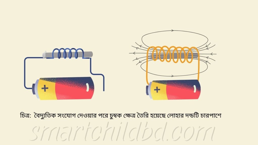 Electromagnet Force